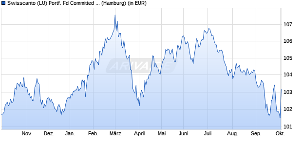 Performance des Swisscanto (LU) Portf. Fd Committed Relax (CHF) AA (WKN 986955, ISIN LU0112799969)