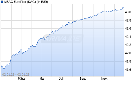 Performance des MEAG EuroFlex (WKN 975748, ISIN DE0009757484)