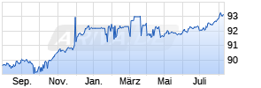 0,00% Euro-DM Securities Ltd. 86/26 auf Festzins Chart