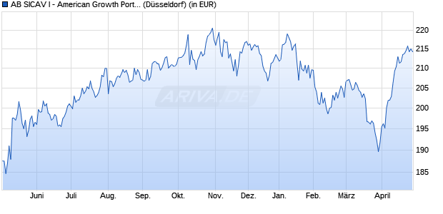 Performance des AB SICAV I - American Growth Portfolio A (WKN 986838, ISIN LU0079474960)