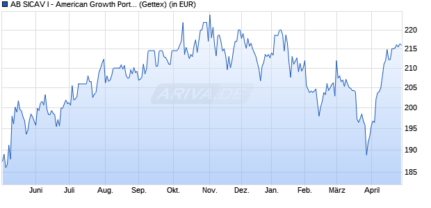 Performance des AB SICAV I - American Growth Portfolio A (WKN 986838, ISIN LU0079474960)