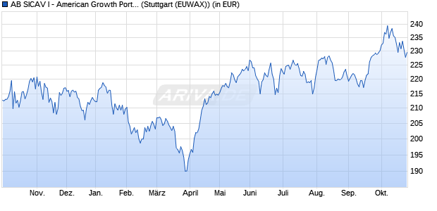 Performance des AB SICAV I - American Growth Portfolio A (WKN 986838, ISIN LU0079474960)