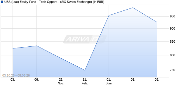 Performance des UBS (Lux) Equity Fund - Tech Opportunity (USD) P-acc (WKN 987607, ISIN LU0081259029)