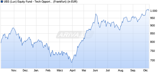 Performance des UBS (Lux) Equity Fund - Tech Opportunity (USD) P-acc (WKN 987607, ISIN LU0081259029)