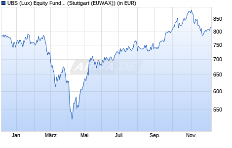 Performance des UBS (Lux) Equity Fund - Tech Opportunity (USD) P-acc (WKN 987607, ISIN LU0081259029)