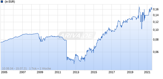 DJE - Real Estate P Chart