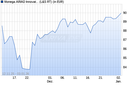Performance des Monega ARIAD Innovation (R) (WKN 532102, ISIN DE0005321020)