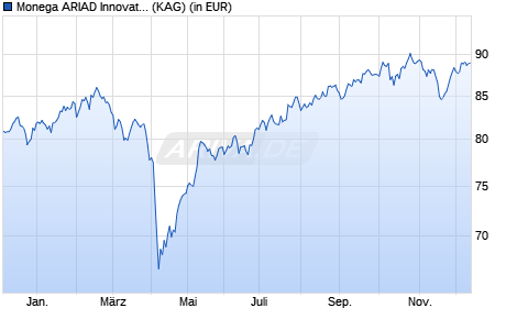 Performance des Monega ARIAD Innovation (R) (WKN 532102, ISIN DE0005321020)