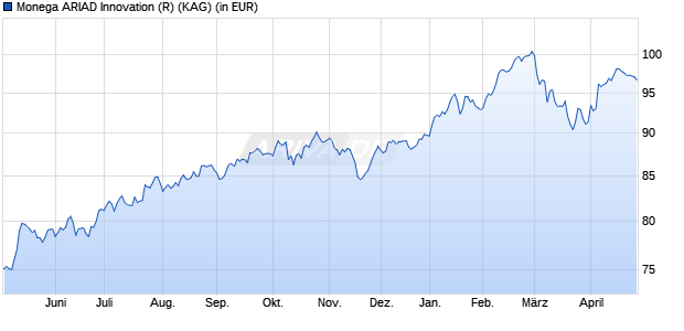 Performance des Monega ARIAD Innovation (R) (WKN 532102, ISIN DE0005321020)