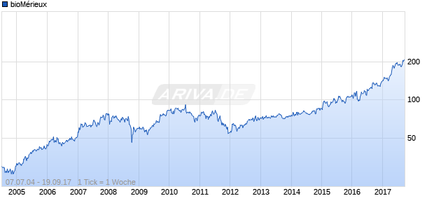 bioM&eacute;rieux Chart