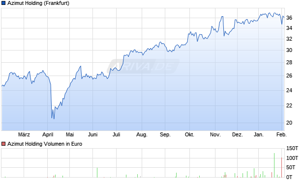 Azimut Holding Aktie Chart