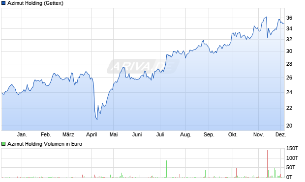 Azimut Holding Aktie Chart