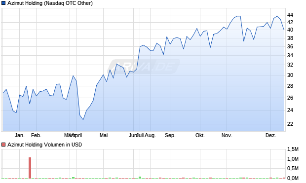 Azimut Holding Aktie Chart