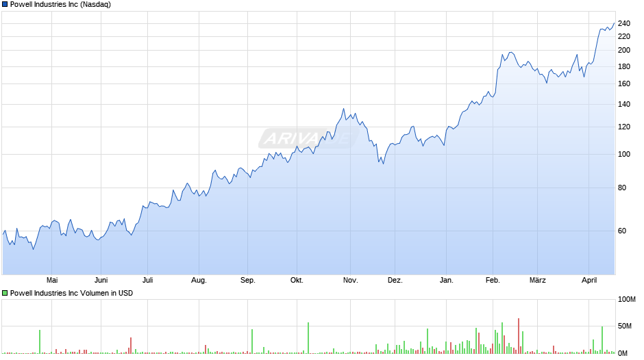Powell Industries Chart