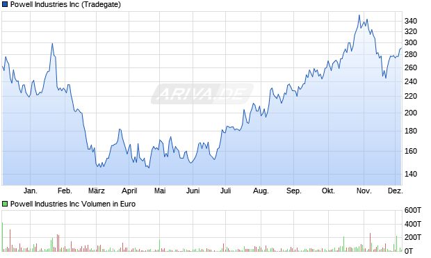 Powell Industries Aktie Chart