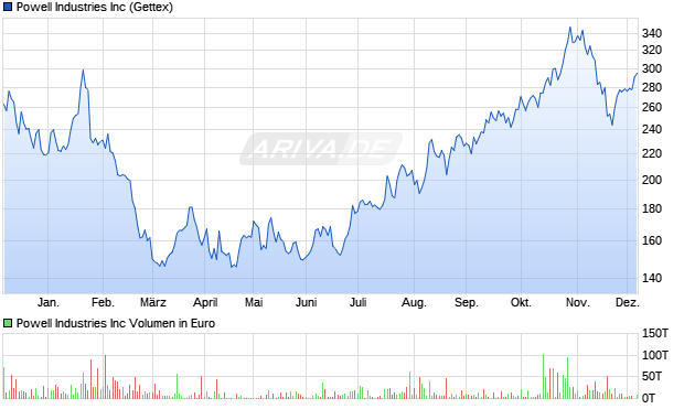 Powell Industries Aktie Chart