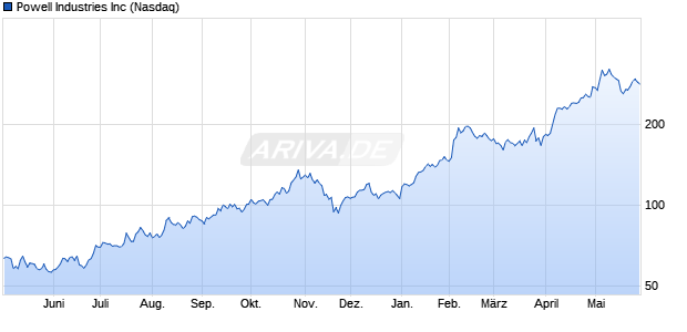 Powell Industries Aktie Chart