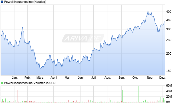Powell Industries Aktie Chart