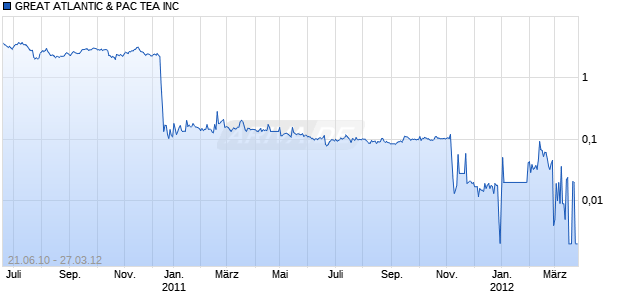 GREAT ATLANTIC & PAC TEA INC Chart