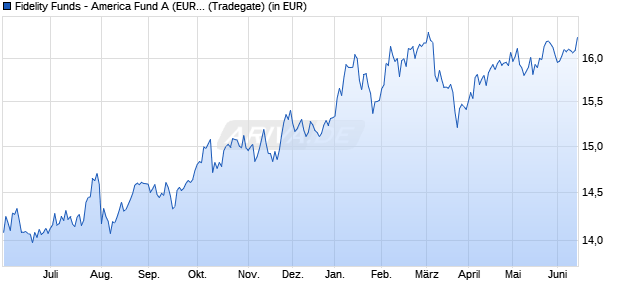 Performance des Fidelity Funds - America Fund A (EUR) (WKN 986390, ISIN LU0069450822)