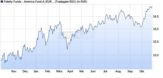 Performance des Fidelity Funds - America Fund A (EUR) (WKN 986390, ISIN LU0069450822)