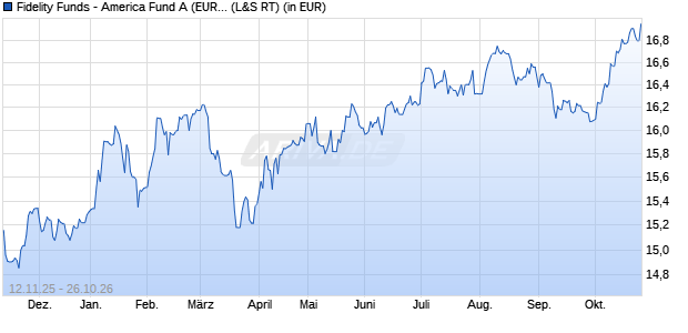 Performance des Fidelity Funds - America Fund A (EUR) (WKN 986390, ISIN LU0069450822)