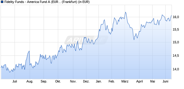 Performance des Fidelity Funds - America Fund A (EUR) (WKN 986390, ISIN LU0069450822)