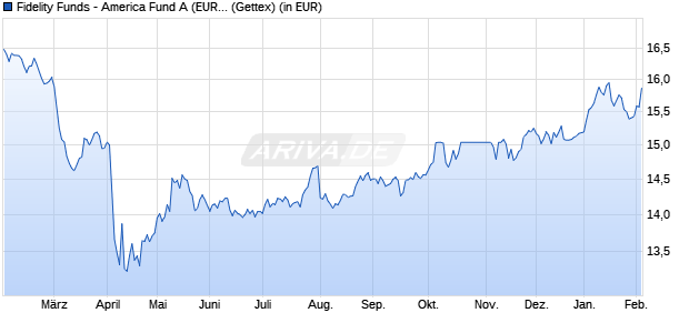 Performance des Fidelity Funds - America Fund A (EUR) (WKN 986390, ISIN LU0069450822)