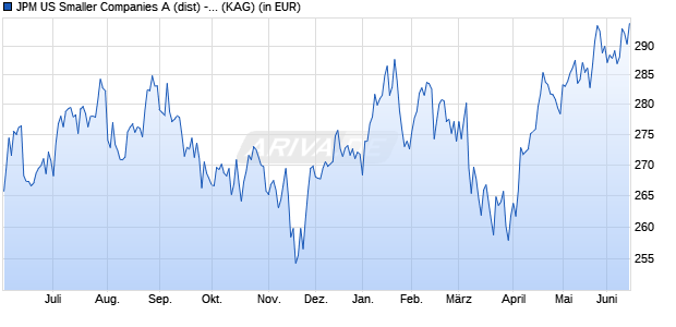 Performance des JPM US Smaller Companies A (dist) - USD (WKN 971611, ISIN LU0053697206)