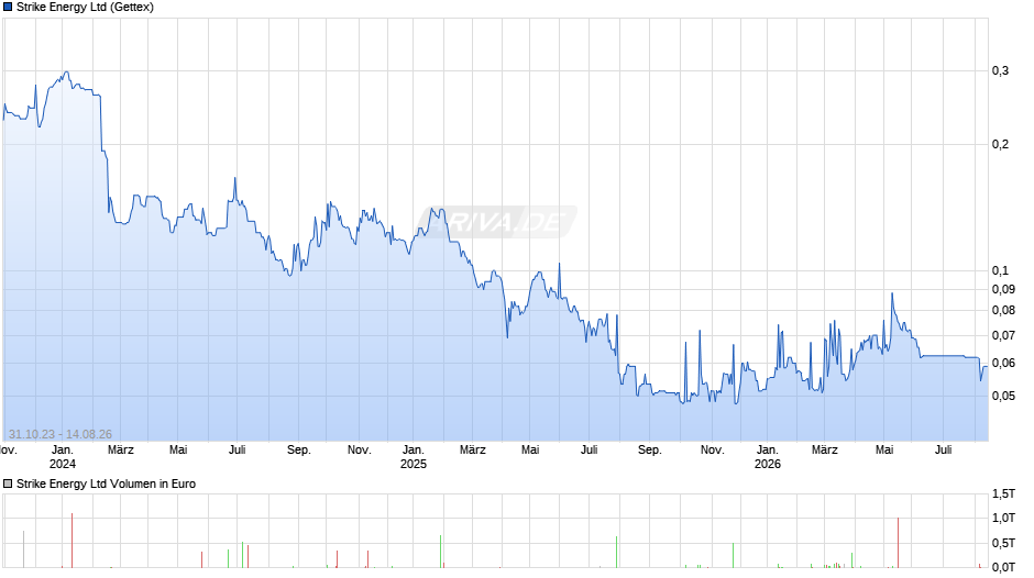 Strike Energy Chart