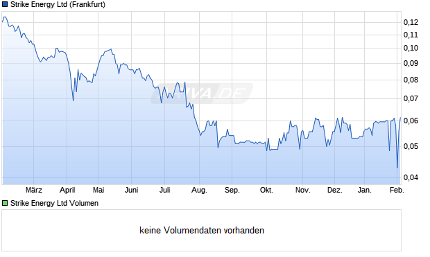 Strike Energy Aktie Chart