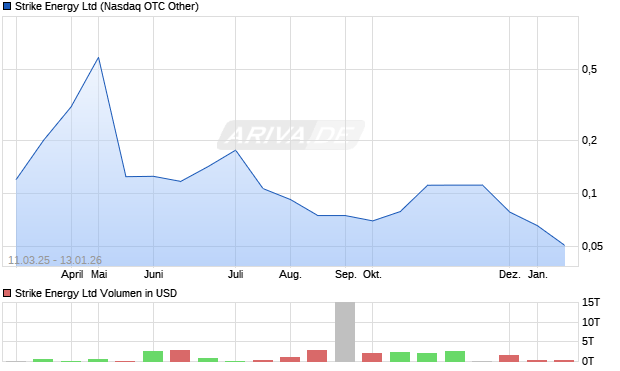 Strike Energy Aktie Chart