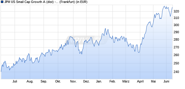 Performance des JPM US Small Cap Growth A (dist) - USD (WKN 971759, ISIN LU0053671581)