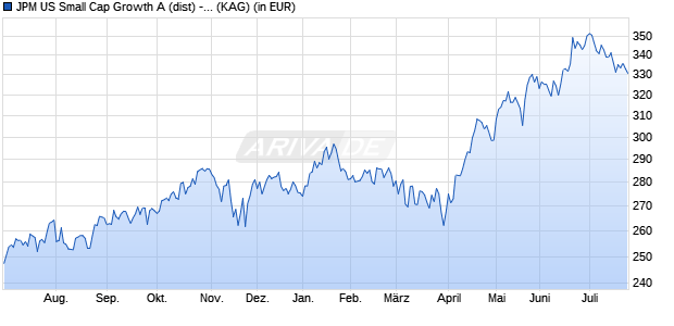 Performance des JPM US Small Cap Growth A (dist) - USD (WKN 971759, ISIN LU0053671581)