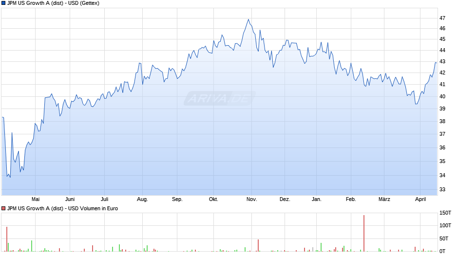 JPM US Growth A (dist) - USD Chart