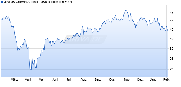 Performance des JPM US Growth A (dist) - USD (WKN 580672, ISIN LU0119063898)
