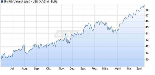 Performance des JPM US Value A (dist) - USD (WKN 580673, ISIN LU0119066131)