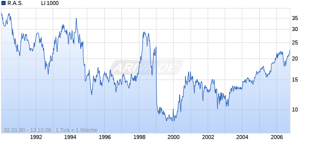 R.A.S.            LI 1000 Chart