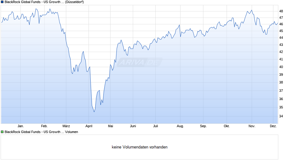 BlackRock Global Funds US Growth A2 USD Chart Realtime