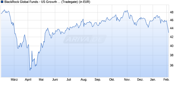Performance des BlackRock Global Funds - US Growth Fund A2 USD (WKN 921822, ISIN LU0097036916)