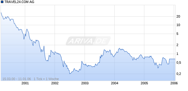 TRAVEL24.COM AG Chart