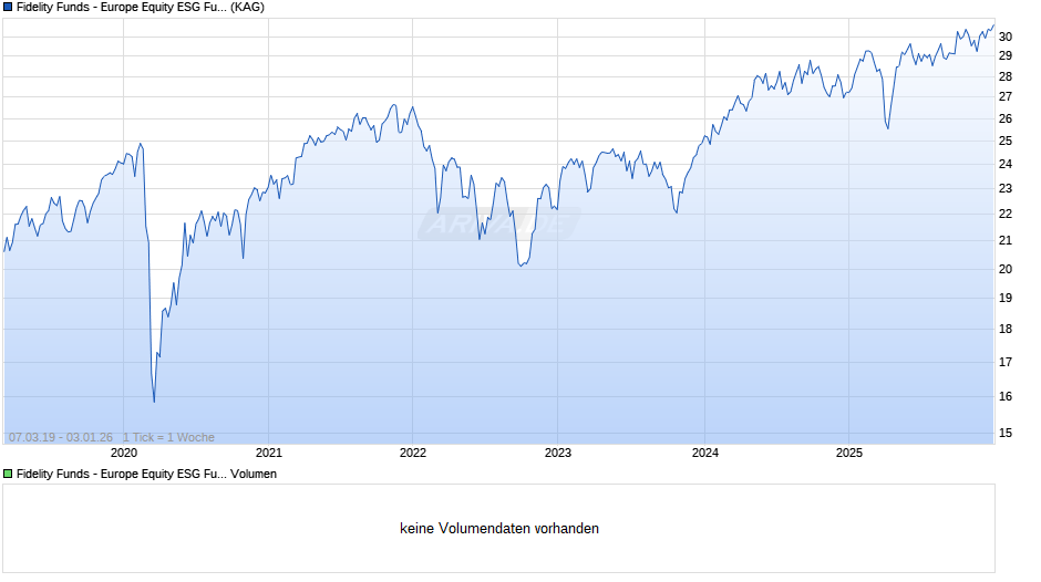 Fidelity Funds - Europe Equity ESG Fund A-EUR Chart