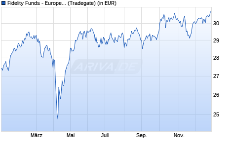 Performance des Fidelity Funds - Europe Equity ESG Fund A-EUR (WKN 988525, ISIN LU0088814487)