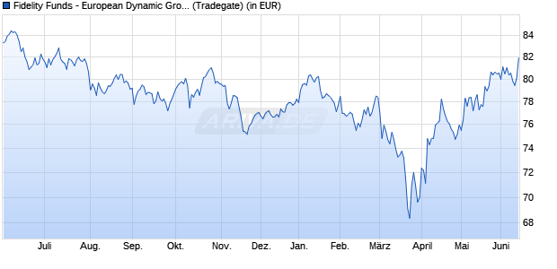 Performance des Fidelity Funds - European Dynamic Growth Fund A (EUR) (WKN 603474, ISIN LU0119124781)