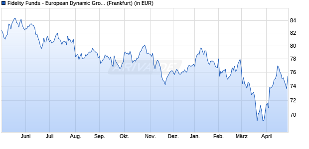 Performance des Fidelity Funds - European Dynamic Growth Fund A (EUR) (WKN 603474, ISIN LU0119124781)