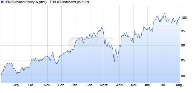 Performance des JPM Euroland Equity A (dist) - EUR (WKN 971604, ISIN LU0089640097)