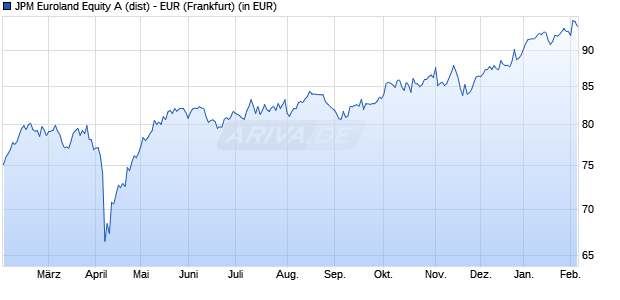 Performance des JPM Euroland Equity A (dist) - EUR (WKN 971604, ISIN LU0089640097)