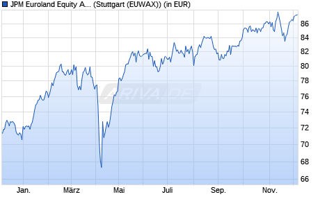 Performance des JPM Euroland Equity A (dist) - EUR (WKN 971604, ISIN LU0089640097)