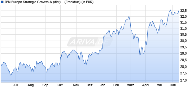 Performance des JPM Europe Strategic Growth A (dist) - EUR (WKN 933912, ISIN LU0107398538)