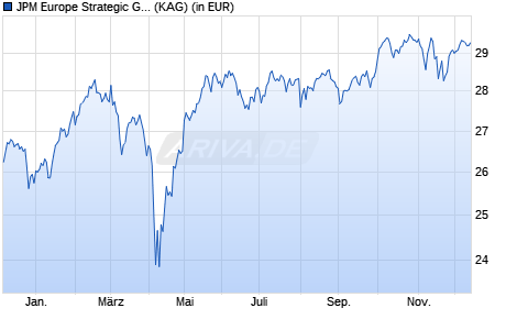Performance des JPM Europe Strategic Growth A (dist) - EUR (WKN 933912, ISIN LU0107398538)